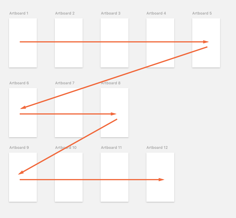 How artboards arranged in rows are sorted in Sympli